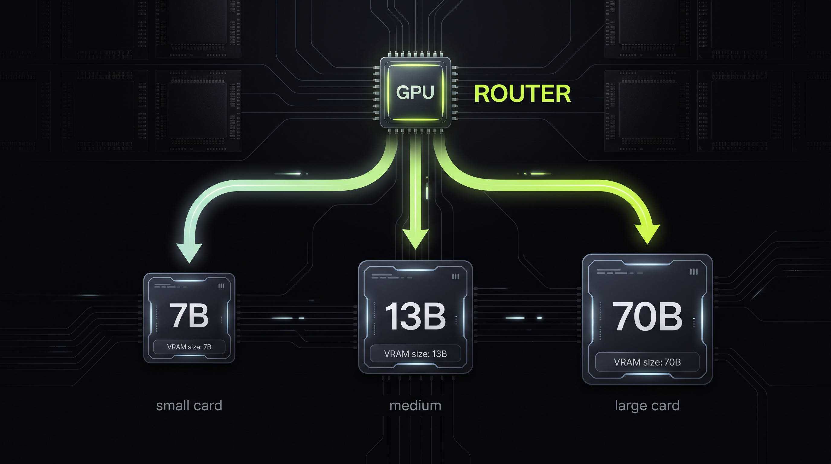 VRAM-aware model routing: GPU router at top with flowing arrows to 7B, 13B, 70B model cards showing different VRAM sizes